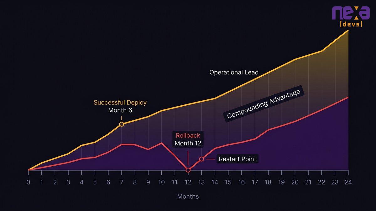 A timeline chart showing competitive divergence between a company that deploys successfully in month 6 vs. a company that rolls back in month 12 and restarts, showing compounding operational advantage