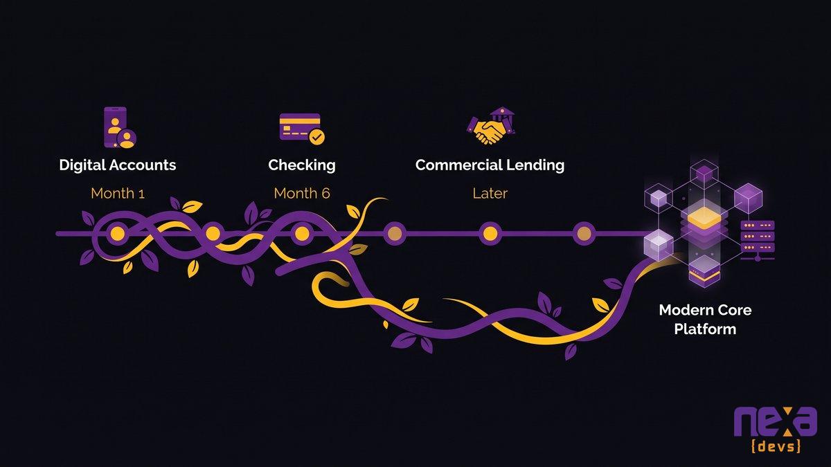 Strangler-fig migration timeline showing one banking product line moving onto a modern core at a time