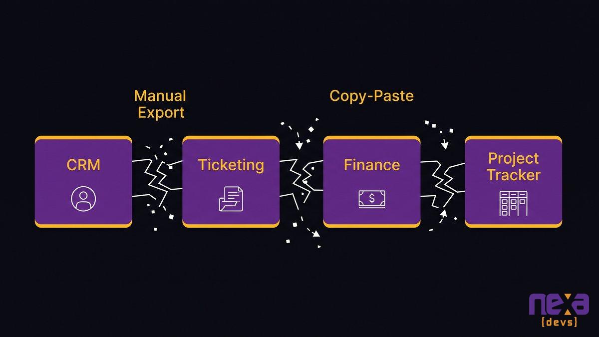 how department-by-department SaaS purchases create disconnected workflow seams in a mid-market company