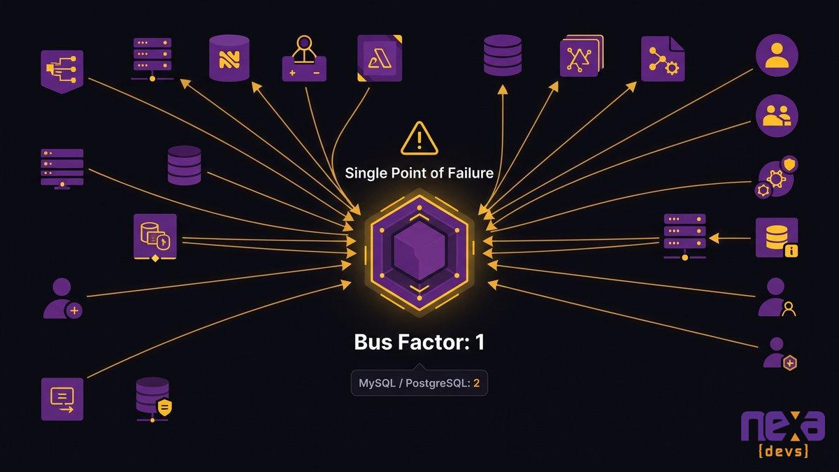 A single point of failure diagram showing bus factor of one risk concentrated in one employee