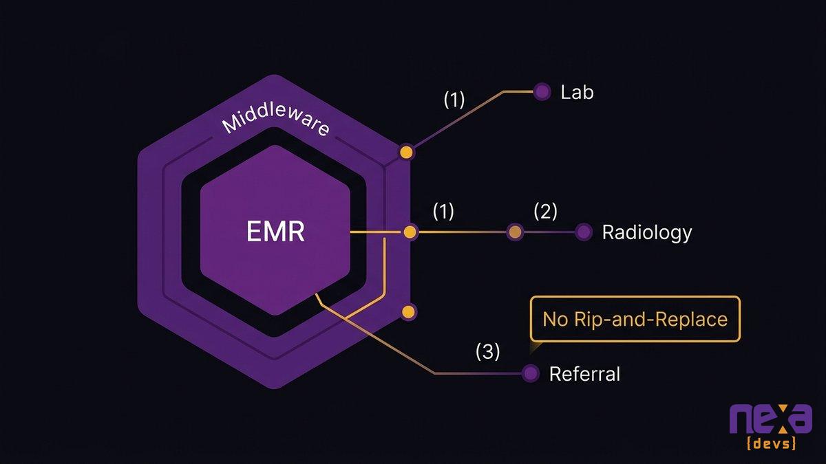 Incremental integration middleware connecting EMR to LIS without replacing the core system