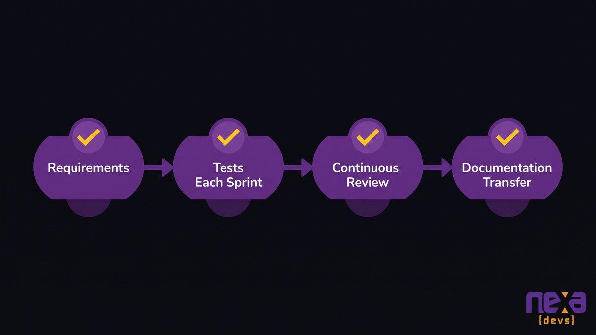 AI-augmented SDLC connecting requirements, testing, and continuous review into one delivery system
