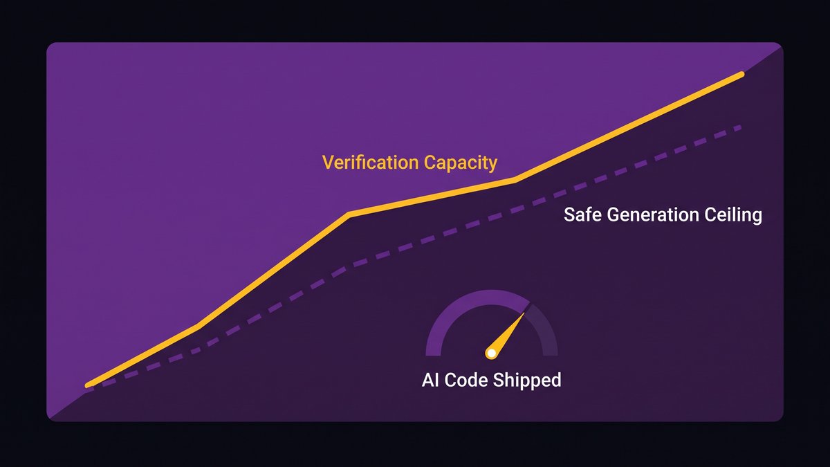 Governance dashboard showing AI code generation ceiling rising alongside verification capacity