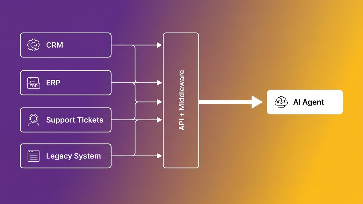 AI-ready data pipeline connecting disparate business systems through APIs and middleware