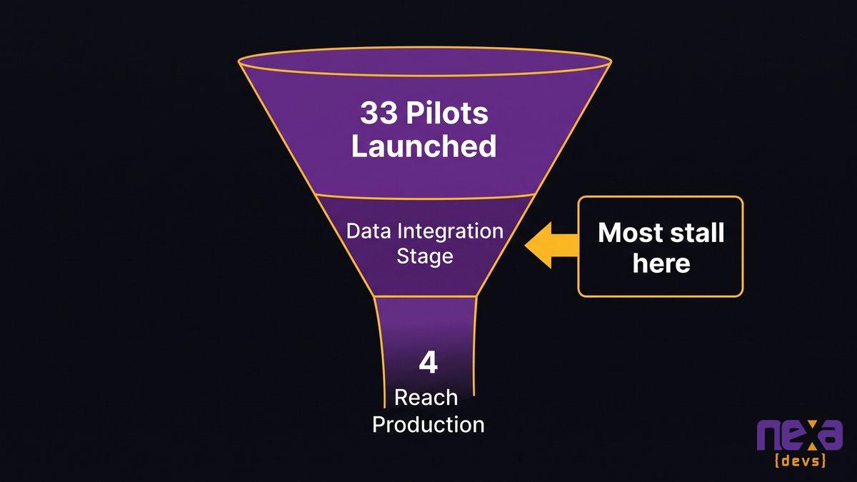 Funnel diagram showing the drop-off rate from AI pilot to production deployment