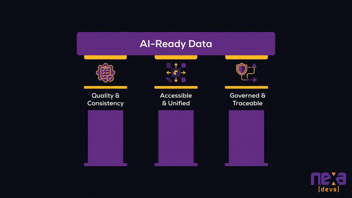Diagram of the three pillars of AI-ready data: quality, accessibility, and governance
