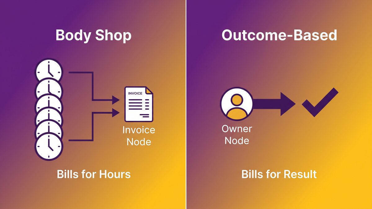 Comparison diagram of body shop outsourcing versus outcome-based software delivery models