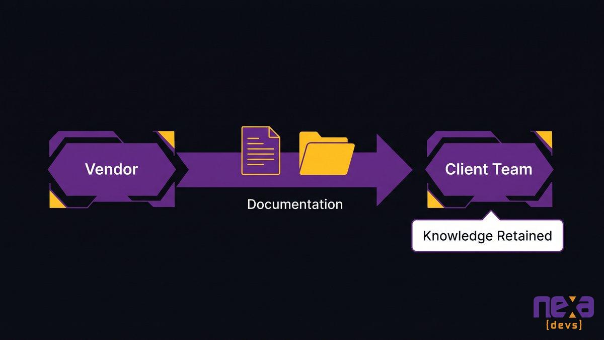Documentation handoff from an outsourcing vendor to a client engineering team