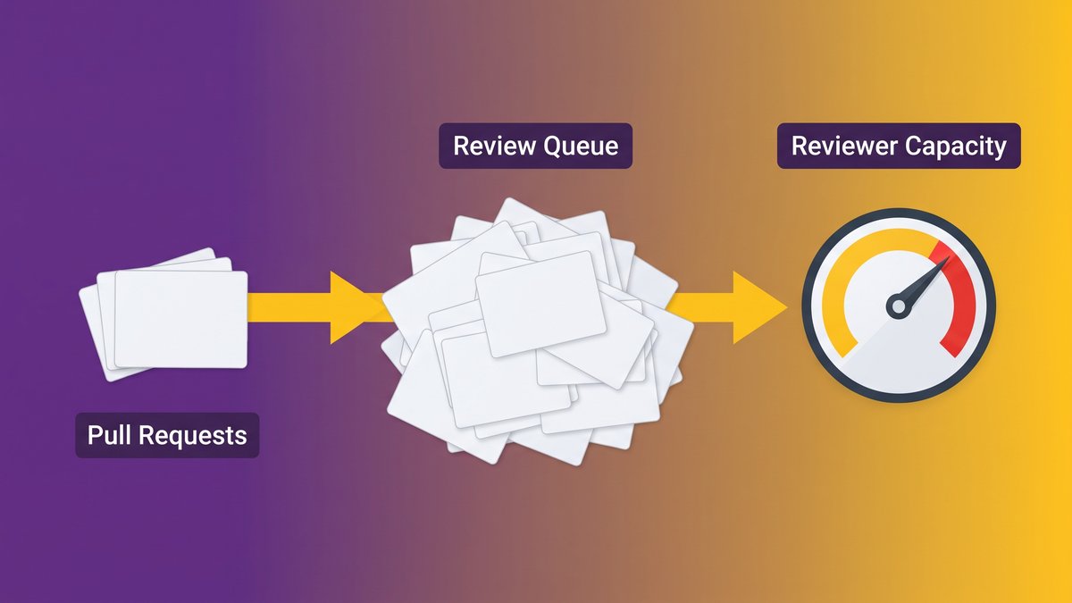 AI code review bottleneck slowing pull request throughput on an engineering team