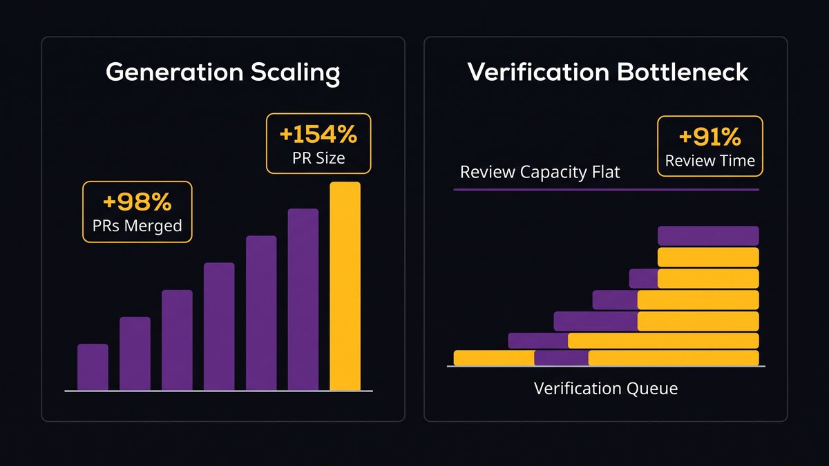 Pull request queue backing up as AI-generated code volume increases faster than review capacity