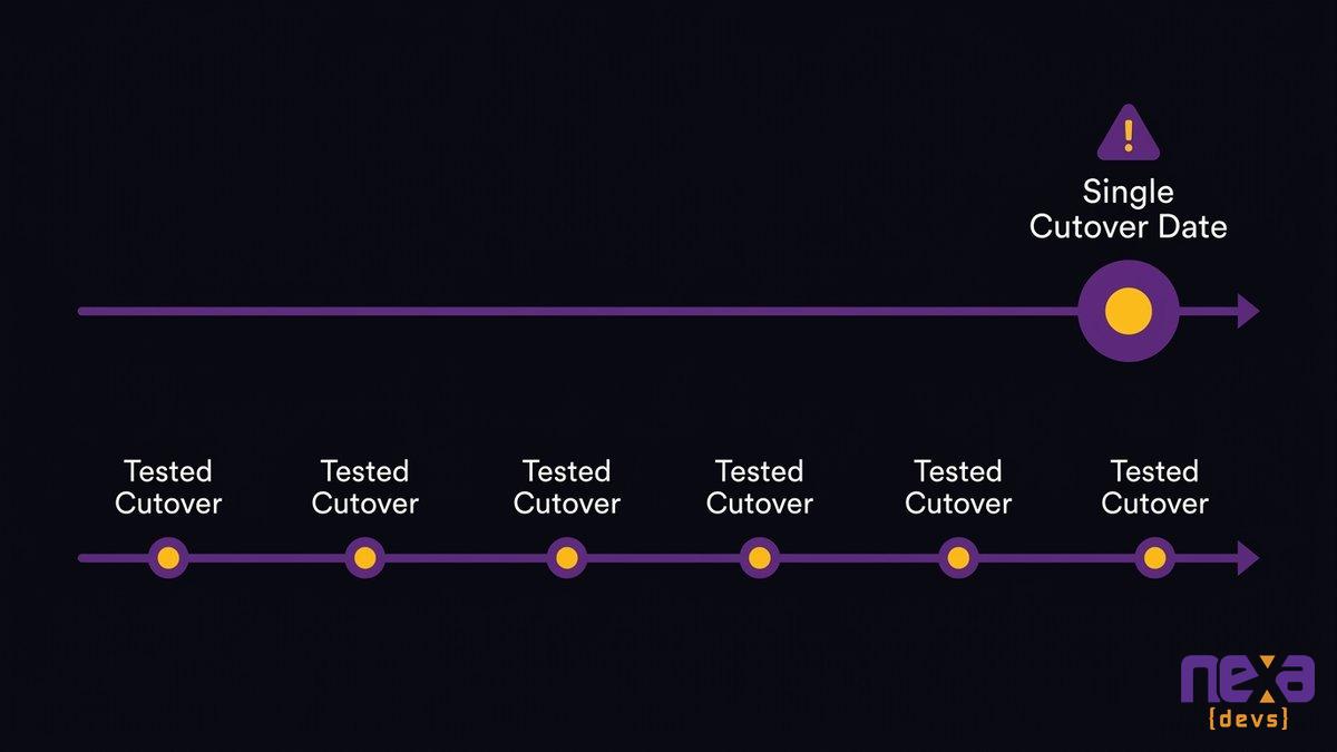 Diagram of a legacy system replatforming timeline showing phased cutovers instead of one delivery date