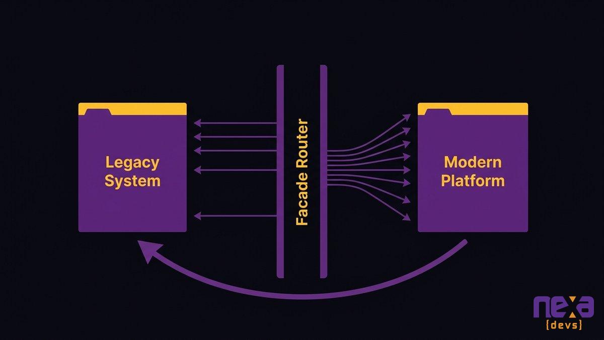 Facade and routing layer architecture diagram showing incremental traffic shifting from a legacy system to a modern platform