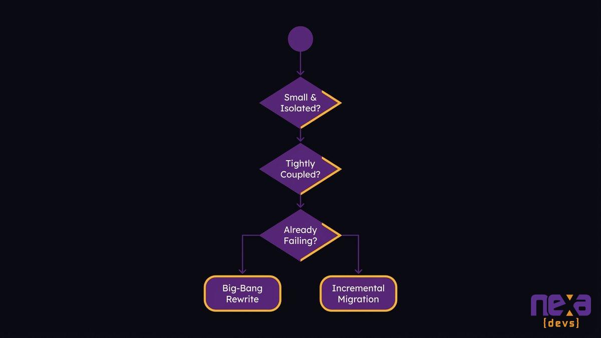 Decision framework flowchart for choosing between a big-bang rewrite and incremental legacy modernization