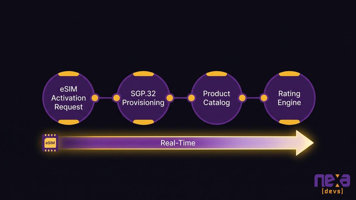 eSIM SGP.32 remote provisioning flow for MVNO billing systems