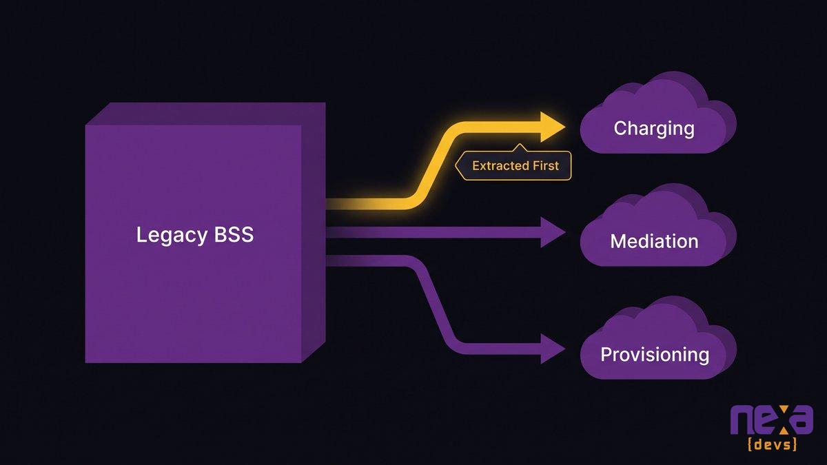 Strangler pattern migration diagram extracting charging, mediation, and provisioning from legacy BSS