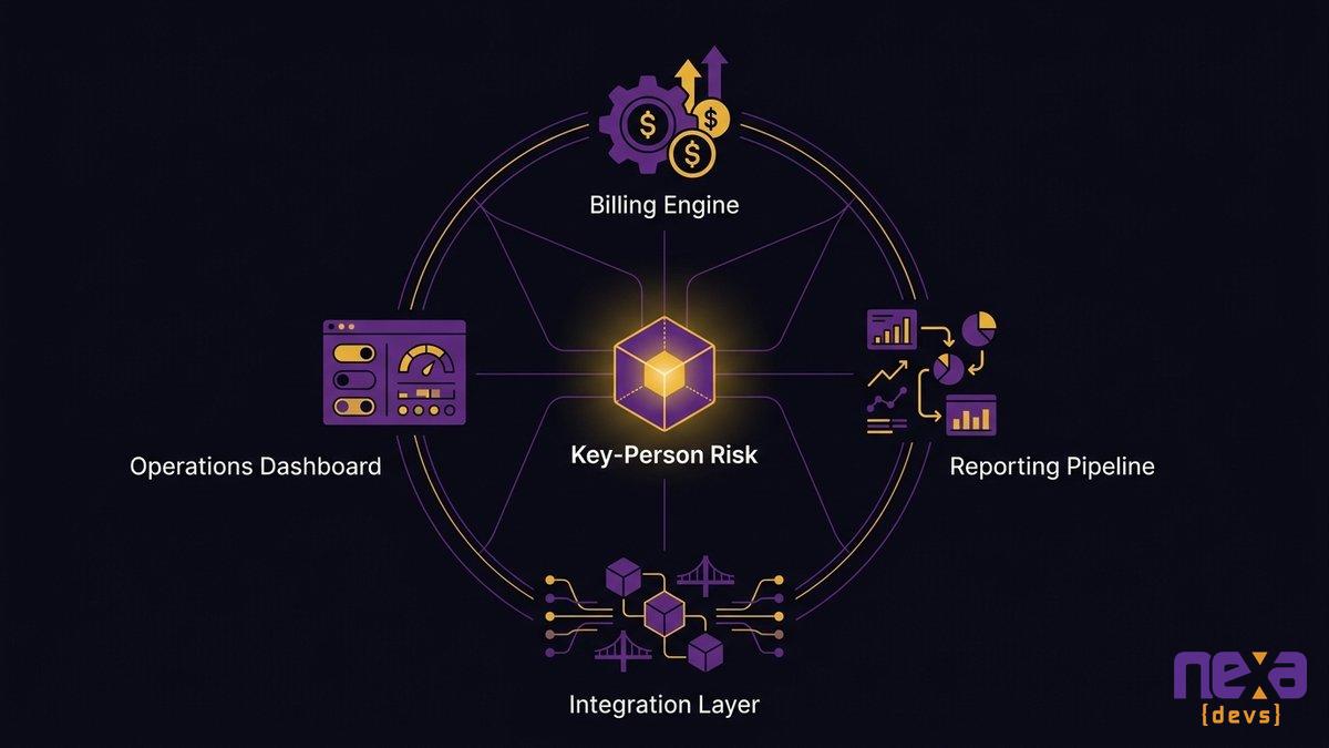 A single engineer surrounded by connected system icons representing key-person dependency in a codebase