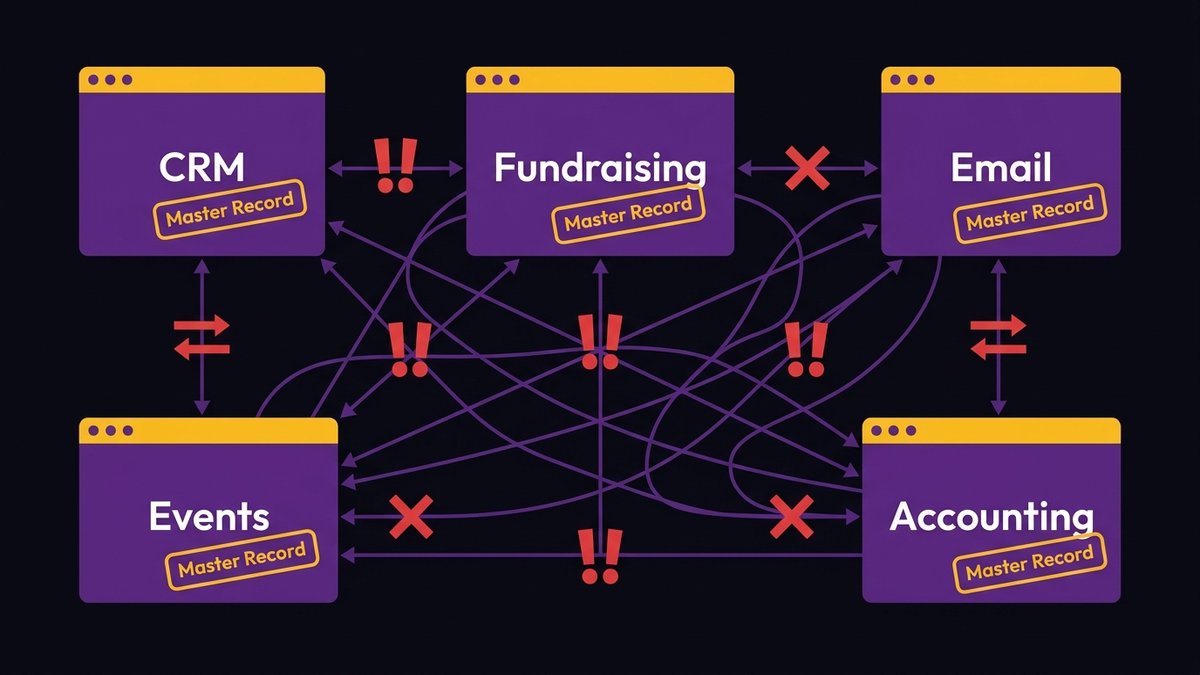 Diagram of point-to-point nonprofit software connections each treating itself as the source of record