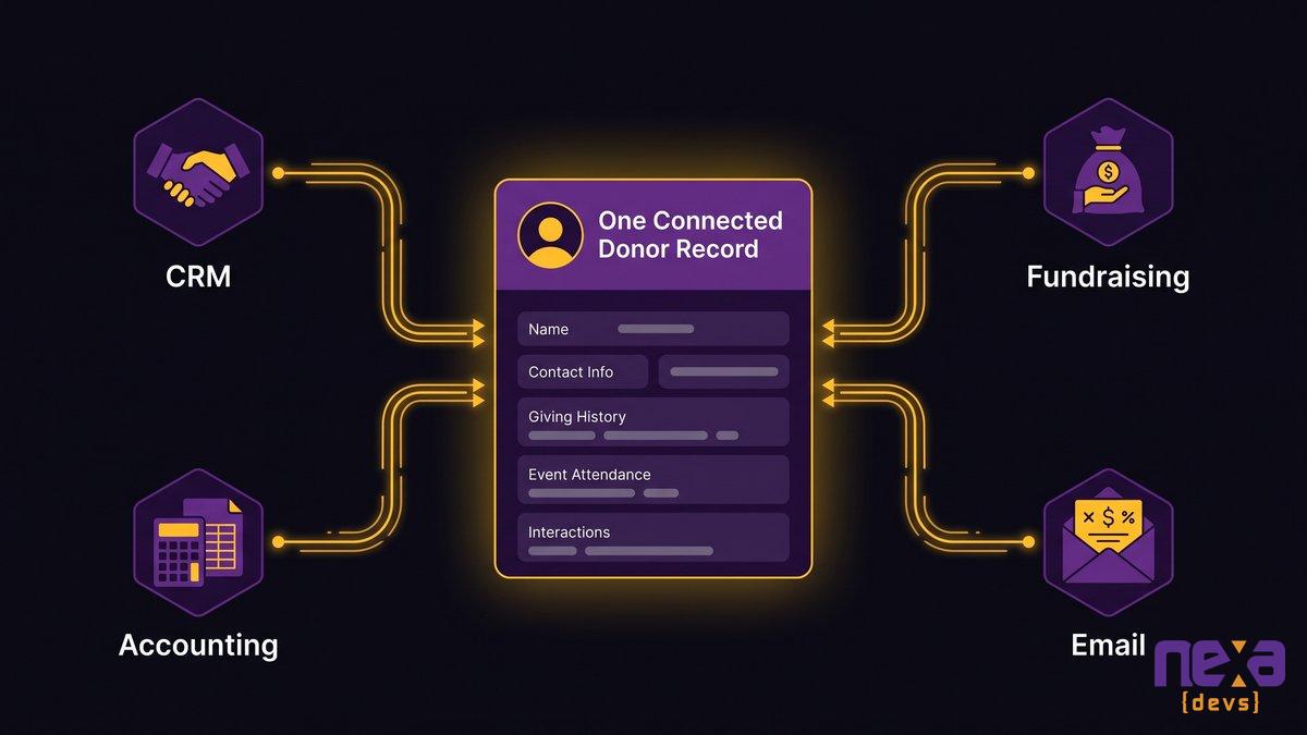 Unified donor profile dashboard showing one connected source of truth across nonprofit systems