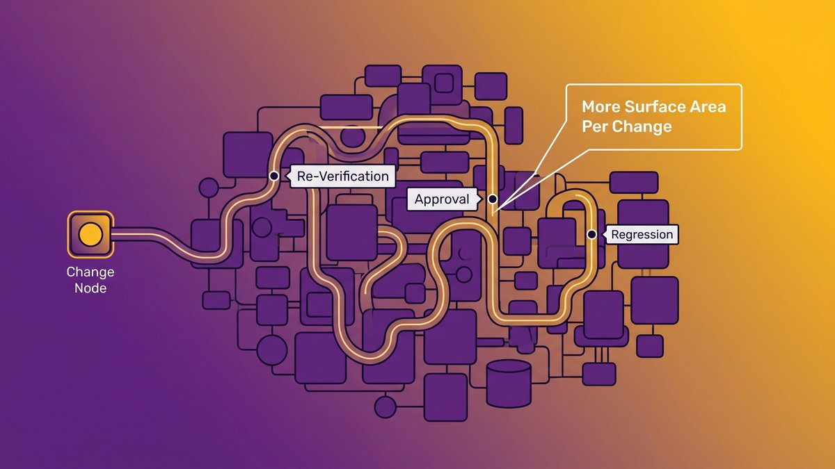 Illustration of slow release cycles showing a single change moving through a crowded, tightly coupled software system