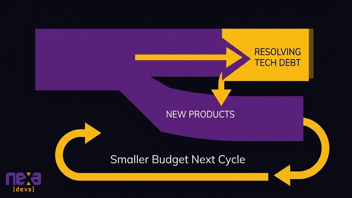 CEO and CTO reviewing a software budget chart showing technical debt consuming new feature investment