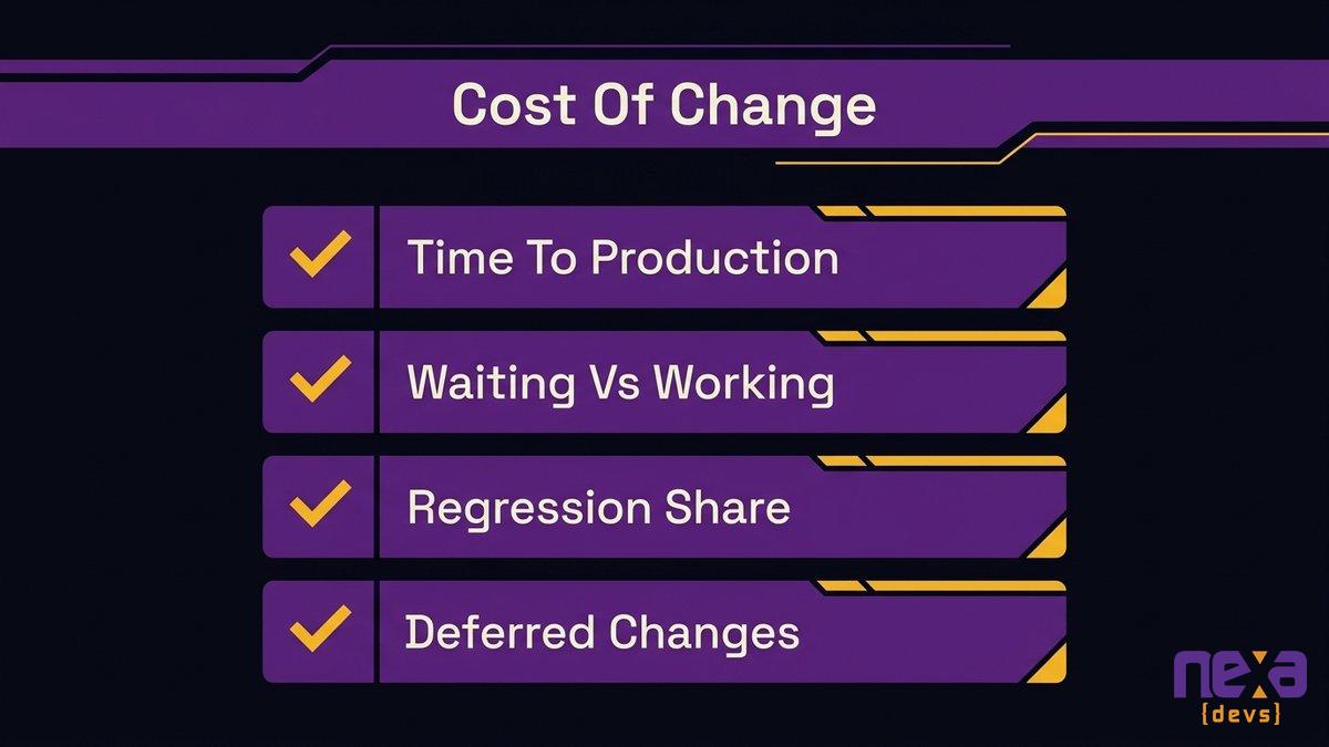 Checklist showing four diagnostic questions for measuring a software system's cost of change