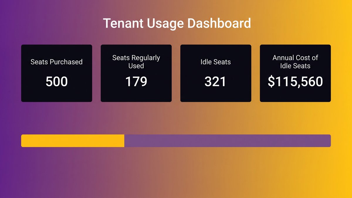Dashboard showing unused Copilot licenses across a mid-market tenant