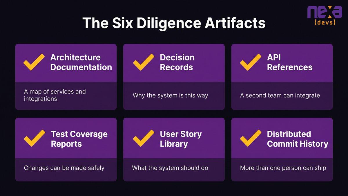 Checklist graphic showing the six documentation artifacts a technical diligence reviewer requests